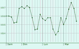 Graphe de la pression atmosphrique prvue pour Sotnikovskoye