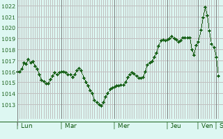 Graphe de la pression atmosphrique prvue pour Medvedovskaya