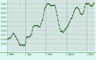 Graphe de la pression atmosphrique prvue pour Saint-Germain-en-Brionnais