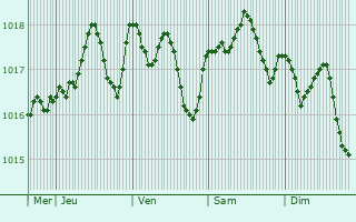 Graphe de la pression atmosphrique prvue pour Lavagna