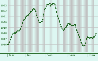 Graphe de la pression atmosphrique prvue pour Rozavlea