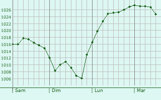 Graphe de la pression atmosphérique prévue pour Sancergues