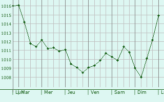 Graphe de la pression atmosphrique prvue pour Colleville-Montgomery