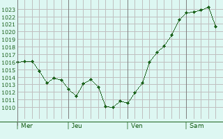 Graphe de la pression atmosphérique prévue pour Saint-Pantaléon-de-Larche