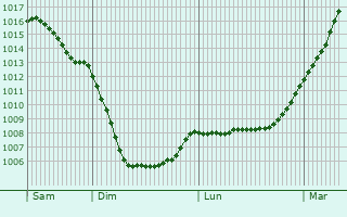 Graphe de la pression atmosphrique prvue pour Neumnster