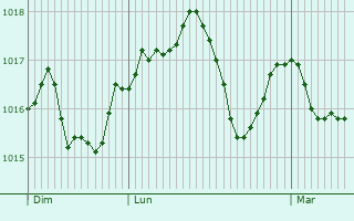 Graphe de la pression atmosphrique prvue pour La Piarre