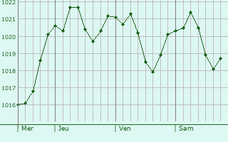 Graphe de la pression atmosphrique prvue pour Prijedor