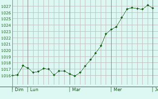 Graphe de la pression atmosphérique prévue pour Saint-Nazaire-sur-Charente Graphe de la pression atmosphérique prévue pour Saint-Nazaire-sur-Charente