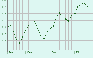 Graphe de la pression atmosphrique prvue pour Serafimovich