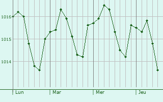 Graphe de la pression atmosphérique prévue pour Allerey-sur-Saône
