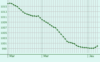 Graphe de la pression atmosphrique prvue pour Schwyz