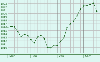 Graphe de la pression atmosphérique prévue pour Vignols