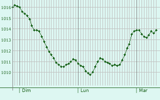 Graphe de la pression atmosphérique prévue pour Feucht