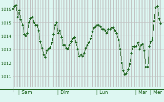 Graphe de la pression atmosphrique prvue pour Ahfir