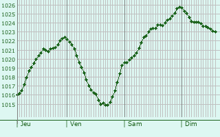 Graphe de la pression atmosphrique prvue pour Montbr