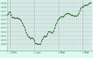 Graphe de la pression atmosphrique prvue pour Saint-Pons-de-Mauchiens