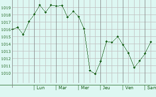 Graphe de la pression atmosphrique prvue pour Tulalip