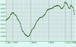 Graphe de la pression atmosphrique prvue pour Rthenbach an der Pegnitz