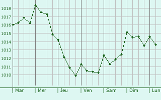 Graphe de la pression atmosphrique prvue pour Silves