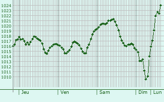Graphe de la pression atmosphérique prévue pour Rousson