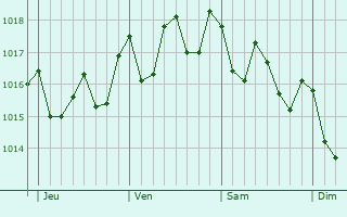 Graphe de la pression atmosphrique prvue pour Las Palmas de Gran Canaria