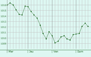 Graphe de la pression atmosphérique prévue pour Sermaises
