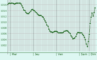 Graphe de la pression atmosphrique prvue pour Sainte-Consorce