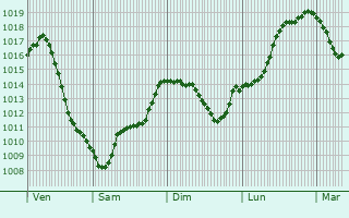 Graphe de la pression atmosphrique prvue pour Zirc