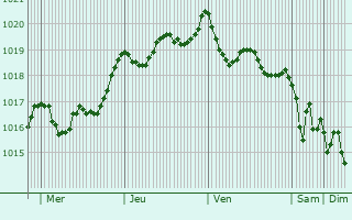 Graphe de la pression atmosphrique prvue pour So Joo da Madeira