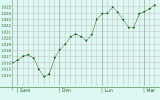 Graphe de la pression atmosphérique prévue pour Saint-Lambert-et-Mont-de-Jeux Graphe de la pression atmosphérique prévue pour Saint-Lambert-et-Mont-de-Jeux