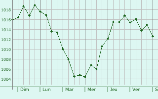 Graphe de la pression atmosphrique prvue pour Suzuka