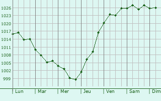 Graphe de la pression atmosphrique prvue pour Toyokawa