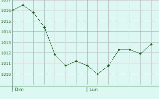 Graphe de la pression atmosphrique prvue pour Fleury