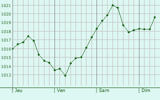 Graphe de la pression atmosphérique prévue pour Montevideo