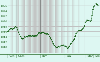Graphe de la pression atmosphrique prvue pour Bagiry