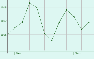 Graphe de la pression atmosphrique prvue pour La Tour-sur-Orb