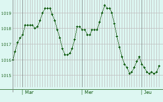 Graphe de la pression atmosphrique prvue pour Elvas
