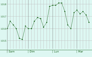 Graphe de la pression atmosphérique prévue pour La Selle-en-Hermoy