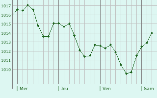 Graphe de la pression atmosphérique prévue pour Ottmarsheim