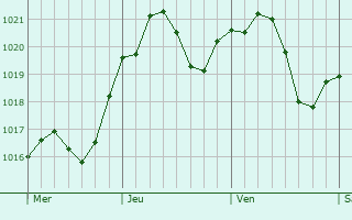 Graphe de la pression atmosphrique prvue pour Pontevico