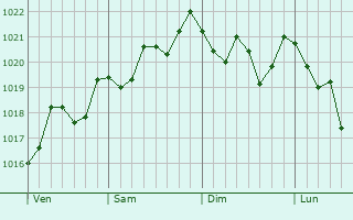 Graphe de la pression atmosphérique prévue pour Prades Graphe de la pression atmosphérique prévue pour Prades