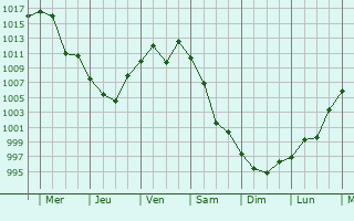 Graphe de la pression atmosphrique prvue pour Bikin