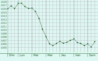 Graphe de la pression atmosphrique prvue pour Poggio-d