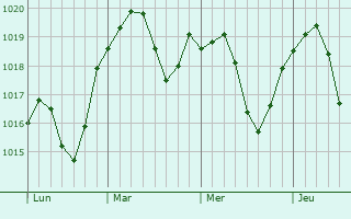 Graphe de la pression atmosphérique prévue pour Murbach