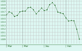 Graphe de la pression atmosphrique prvue pour El Segundo