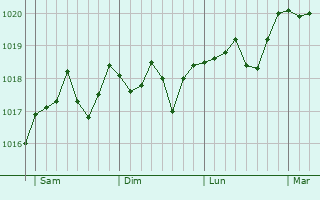 Graphe de la pression atmosphérique prévue pour Fleurey-lès-Saint-Loup Graphe de la pression atmosphérique prévue pour Fleurey-lès-Saint-Loup