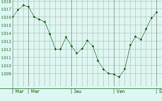 Graphe de la pression atmosphérique prévue pour Mâlain