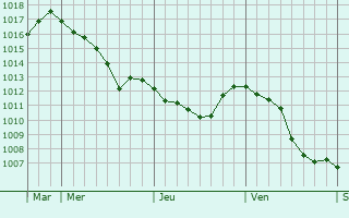 Graphe de la pression atmosphérique prévue pour Suchedniów