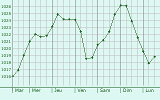 Graphe de la pression atmosphrique prvue pour Yashkino