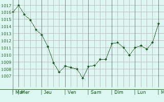 Graphe de la pression atmosphrique prvue pour Saint-Laon